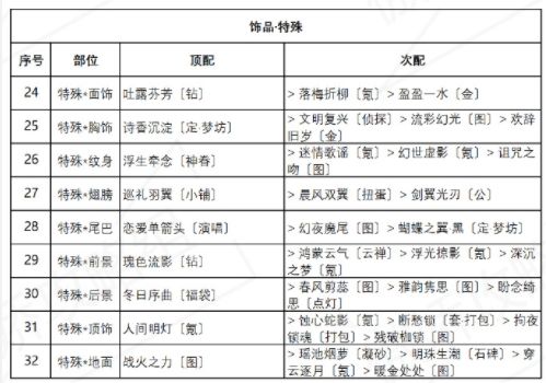 奇迹暖暖盛夏比拼怎么搭配 高分搭配攻略