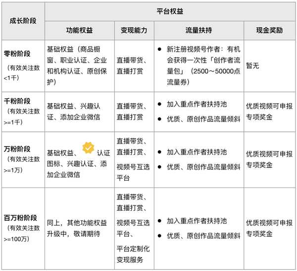 微信视频号发视频有收益吗