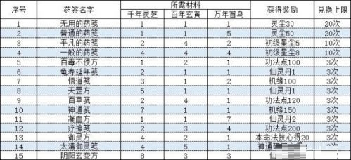 一念逍遥相助长歌行活动丹方怎么配 详细丹方攻略