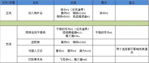 江湖悠悠狐仙庙怎么过3