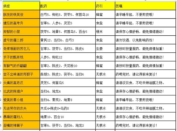 我大掌柜药铺疑难杂症药方有什么1