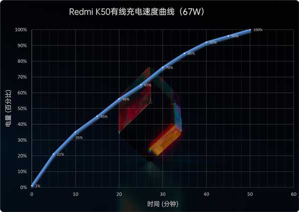 红米k50充电器多少瓦