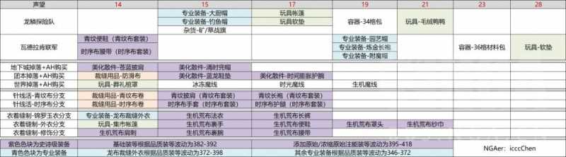 魔兽世界10.0裁缝专业图纸怎么获取