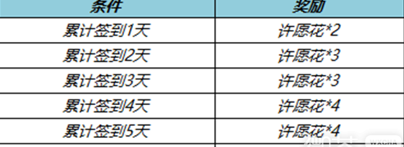 王者荣耀许愿花怎么获得