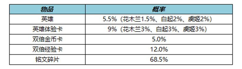 王者荣耀2月16日更新了什么